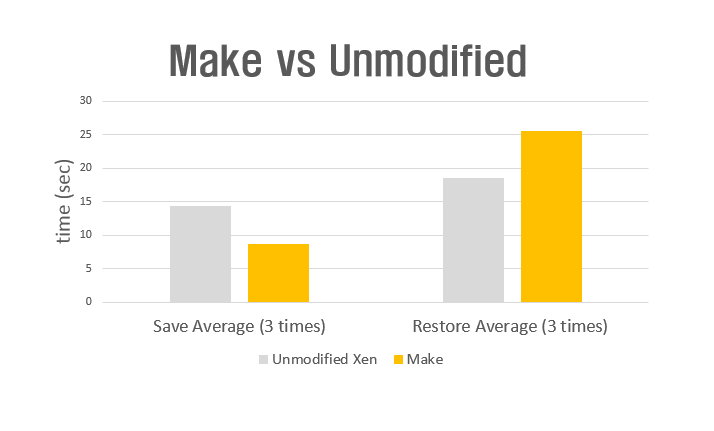 Make vs Unmodified