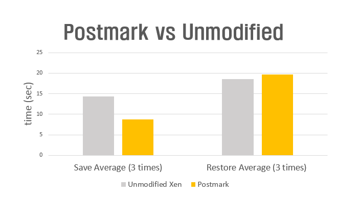 Postmark vs Unmodified